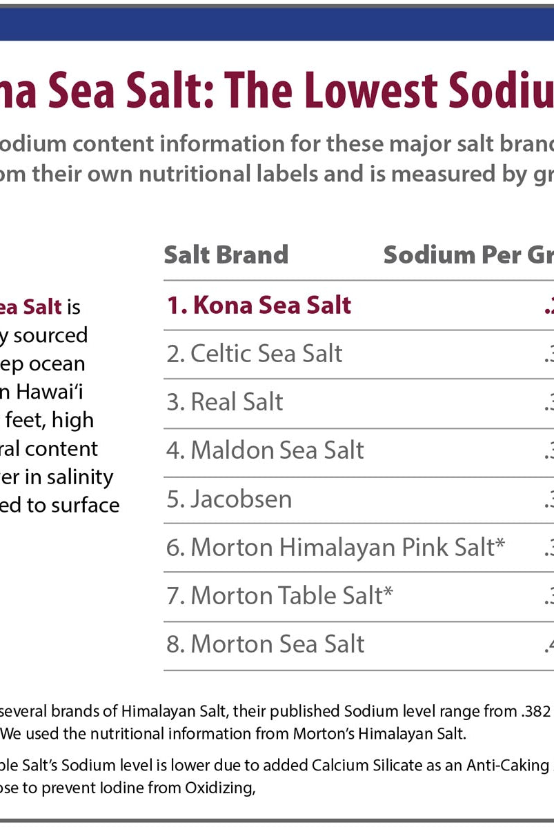 Kona Sea Salt Sodium Level Comparison Chart