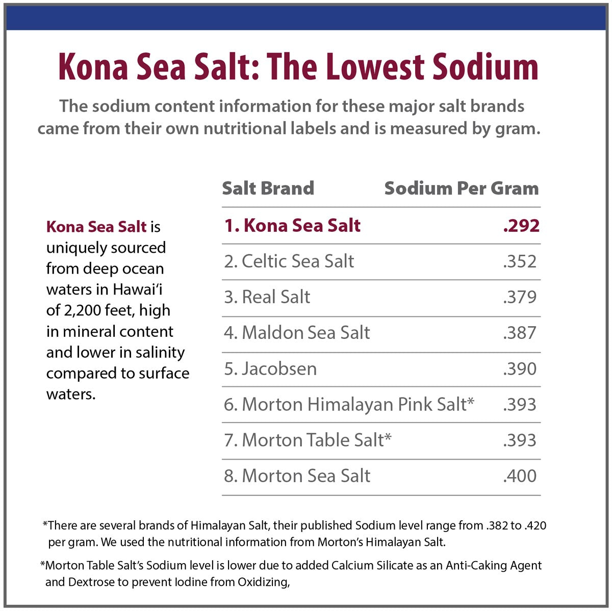 Kona Sea Salt Sodium Level Comparison Chart